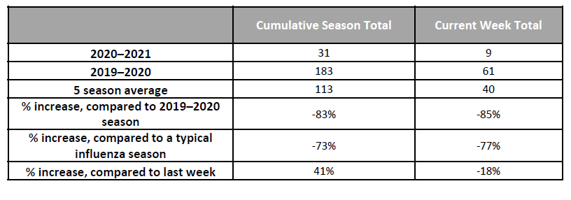 Flu table