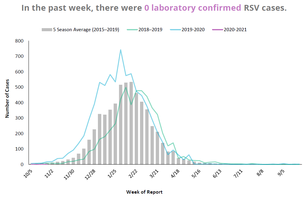 RSV Graph