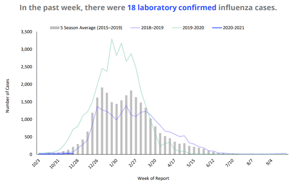 Flu Graph