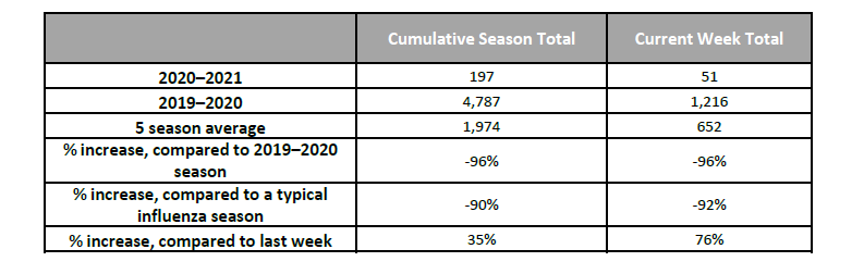 flu table 