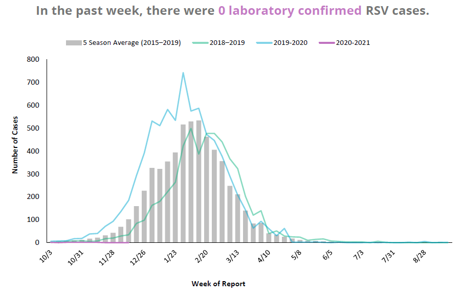 RSV graph