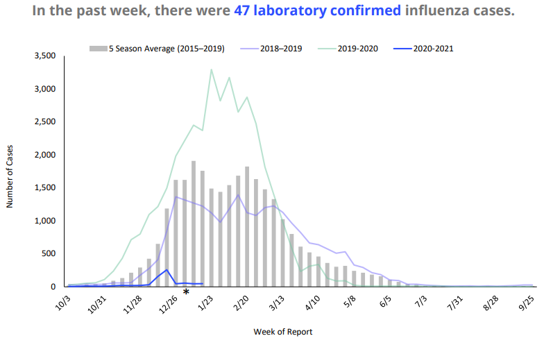 flu graph