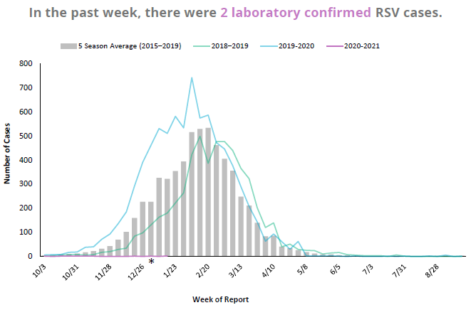 RSV graphs