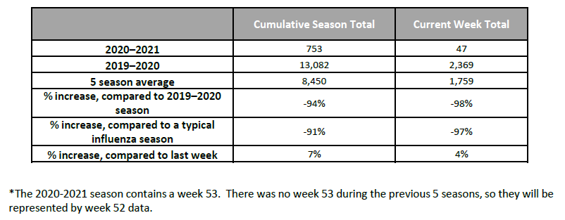 Flu table 