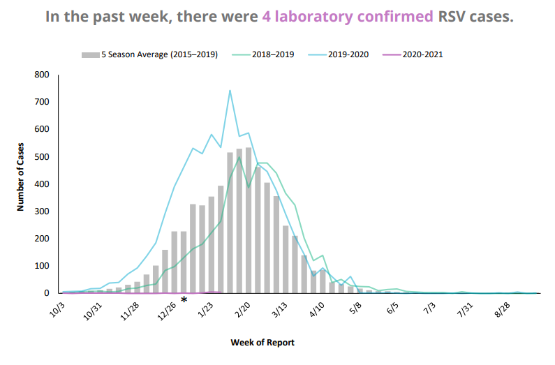 RSV Graph