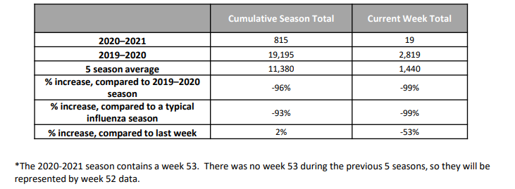 Flu table