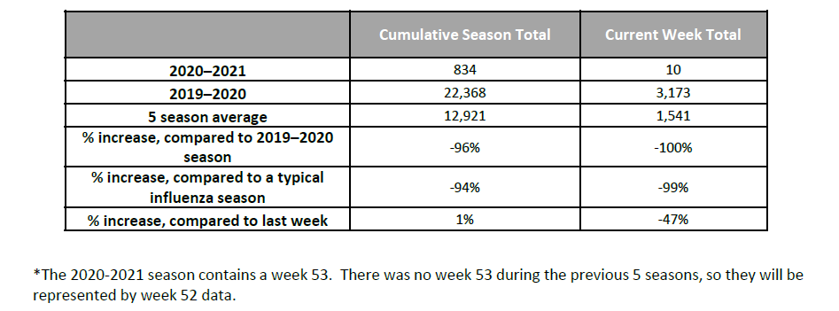 Flu table