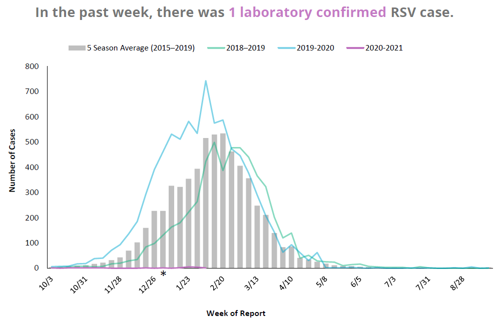 RSV Graph