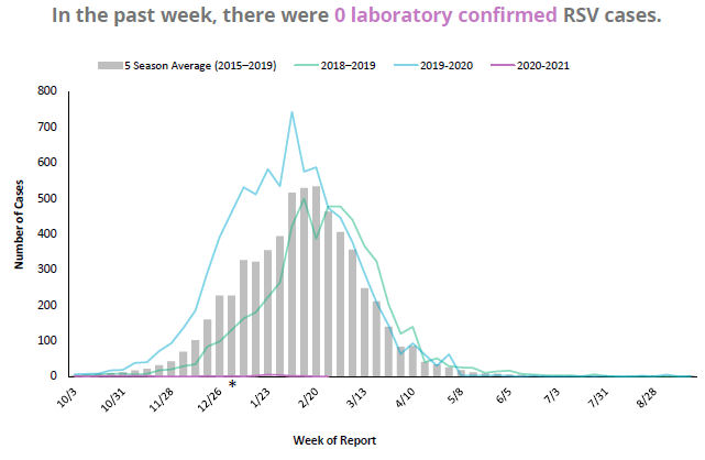 RSV graph