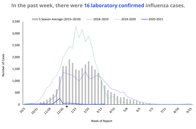 Flu Graph
