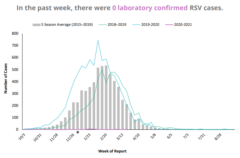 RSV Graph