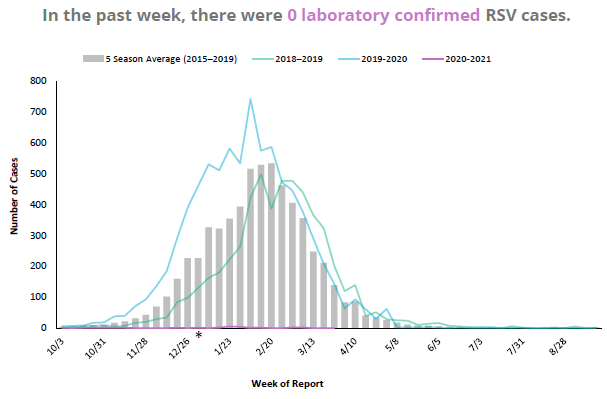 RSV graph