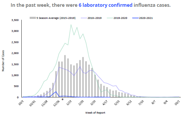 Flu graph