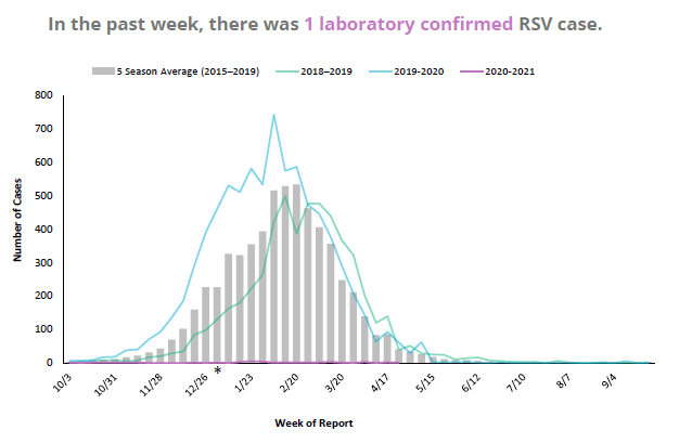 RSV graph