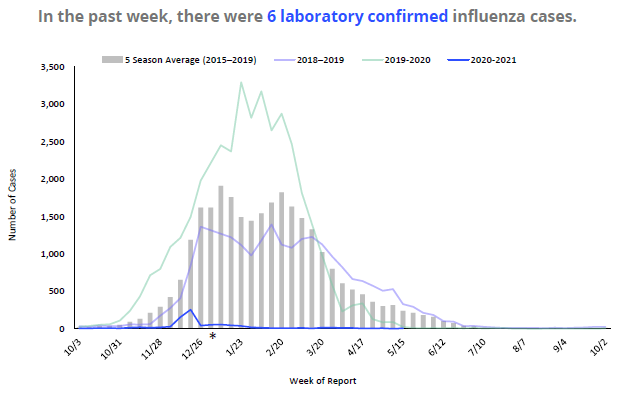 flu graph