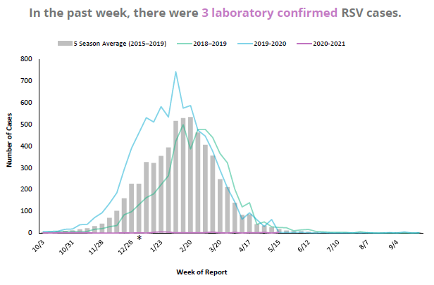 rsv graph