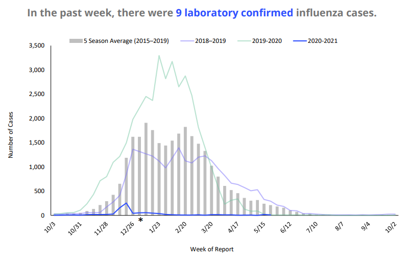 Flu Graph