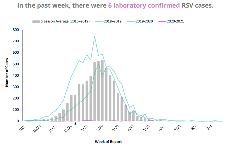 RSV graph