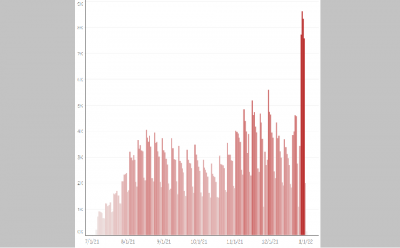 COVID19 cases spiking Jan 3 2022