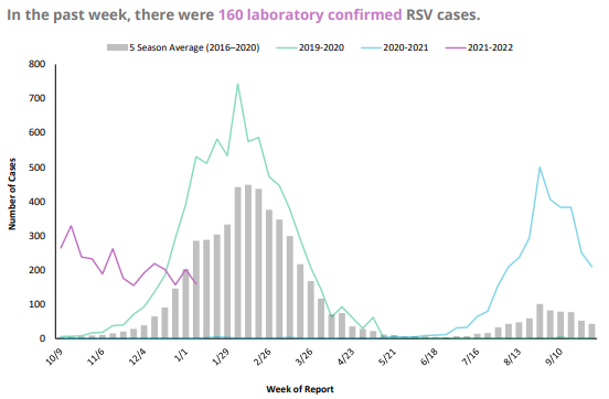 RSV Graph