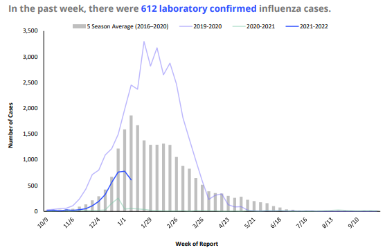 Flu Graph