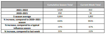 Flu table