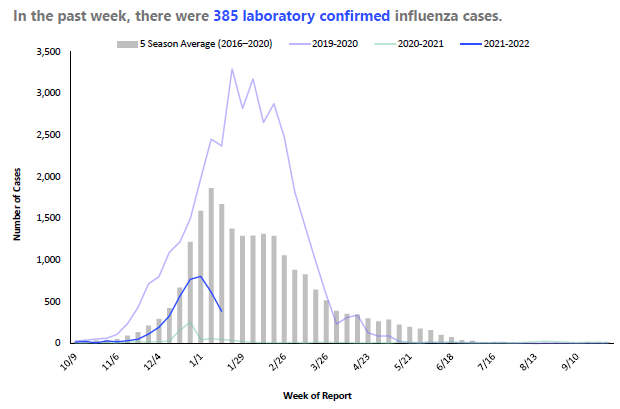 flu graph