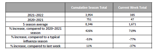 Flu Table