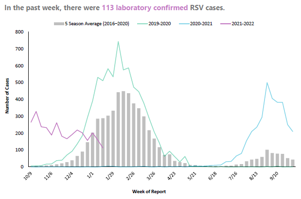 RSV graph