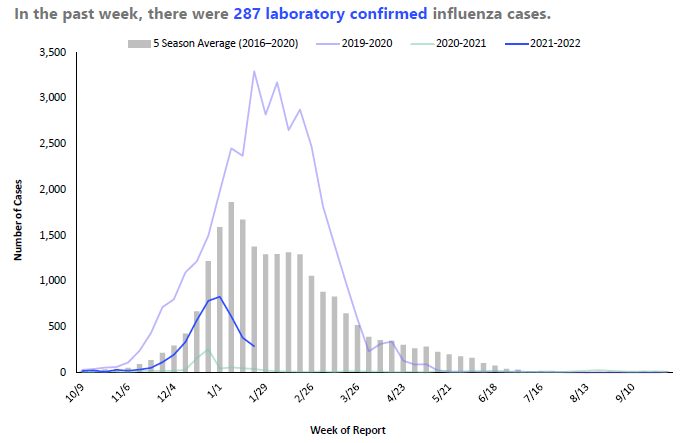 Flu graph