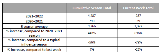 Flu Table