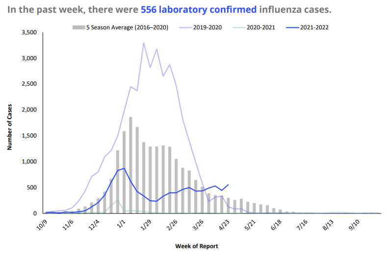 Flu Graph