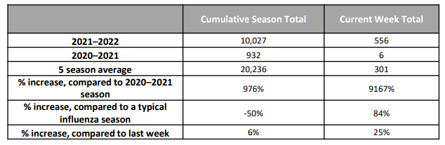 Flu table