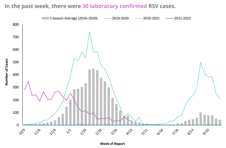 RSV Graph