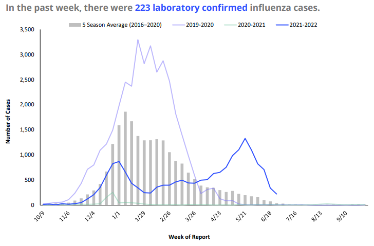 Flu Graph