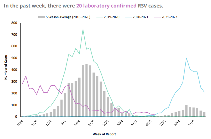 RSV Graph