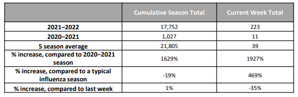 Flu Table