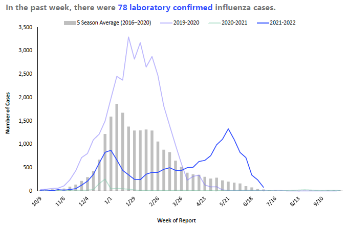 Flu Graph