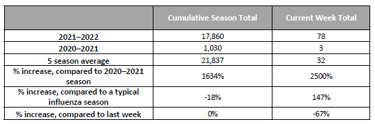 Flu Table