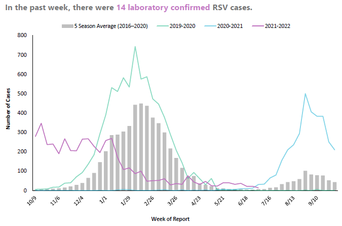 RSV Graph