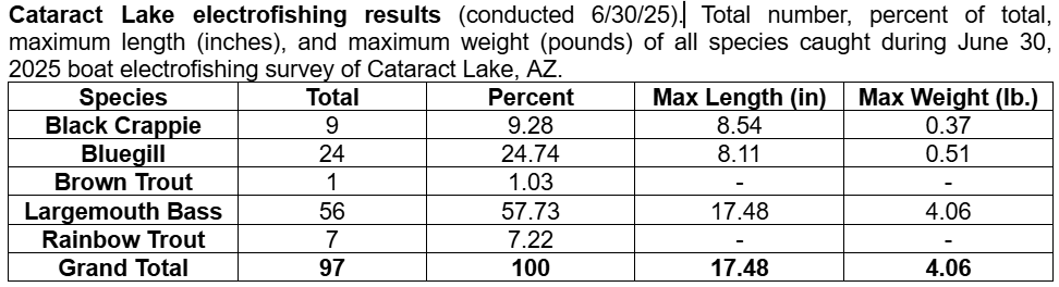 Cataract Lake electrofishing results
