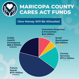CARES funding Allocations