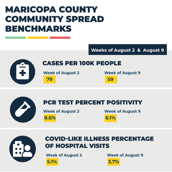 Maricopa County Community Spread