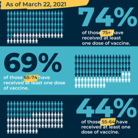 Vaccine Data Administered By Age As of March 22