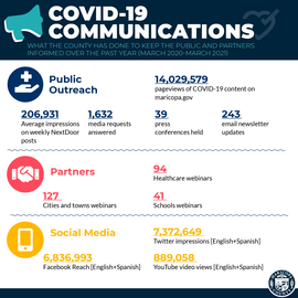 COVID-19 Communications Reach 