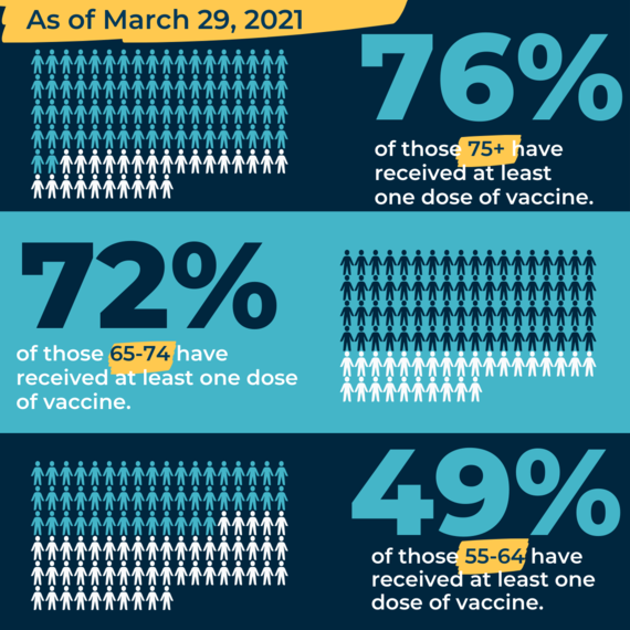 Vaccine Rate By Age