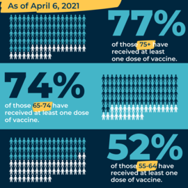 April 6 Vaccine Data By Age