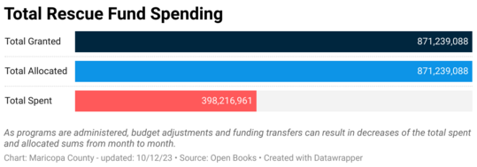 10-12 ARPA Total Spend