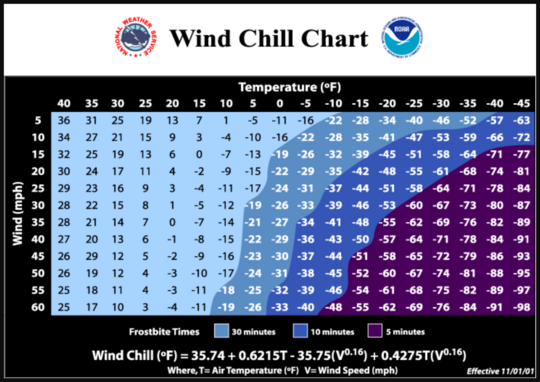 NOAA Wind Chill Chart