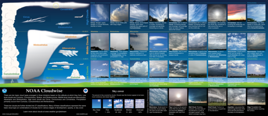 NOAA Cloud Chart